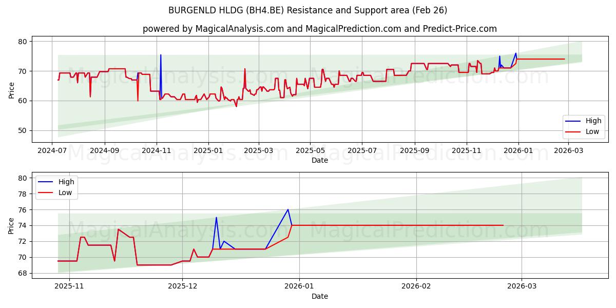  BURGENLD HLDG (BH4.BE) Support and Resistance area (25 Feb) 