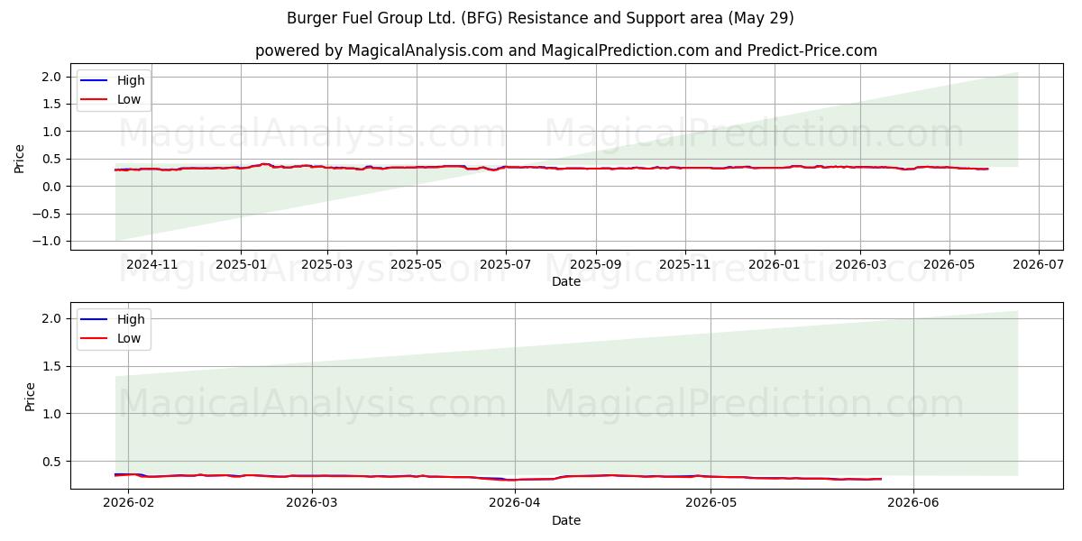  Burger Fuel Group Ltd. (BFG) Support and Resistance area (28 May) 