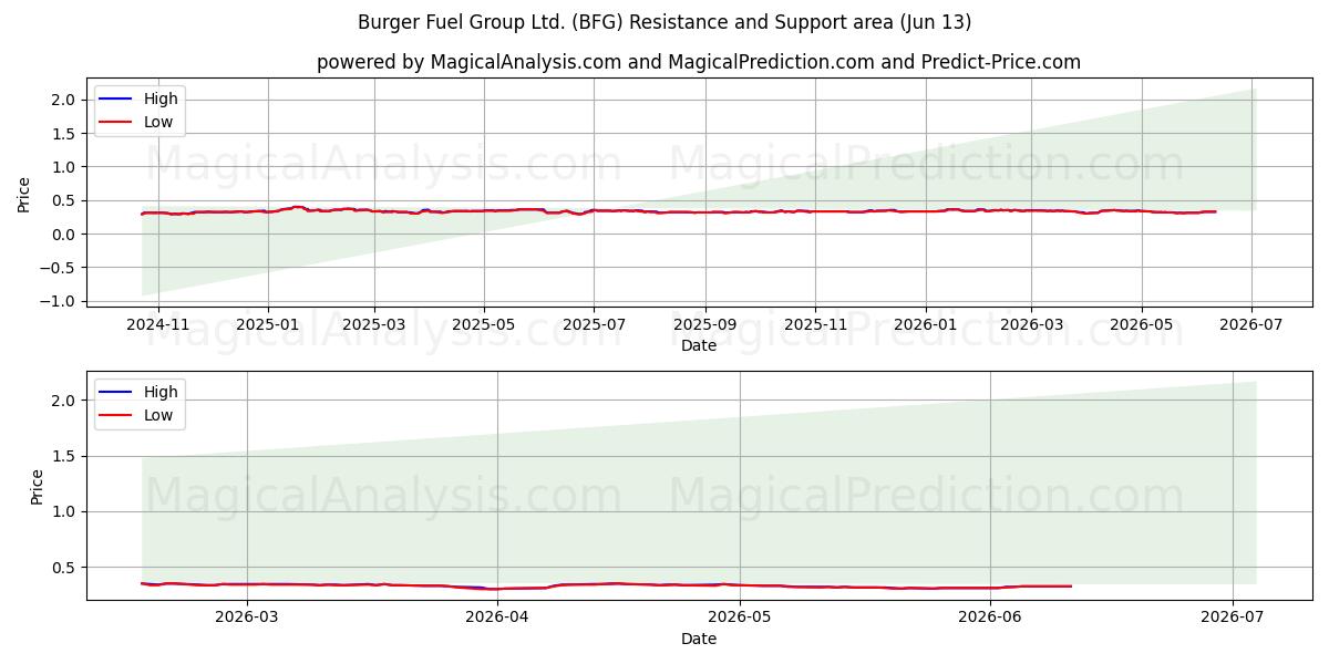  Burger Fuel Group Ltd. (BFG) Support and Resistance area (11 Jun) 