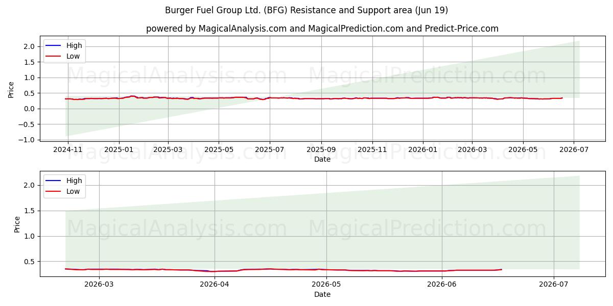  Burger Fuel Group Ltd. (BFG) Support and Resistance area (18 Jun) 