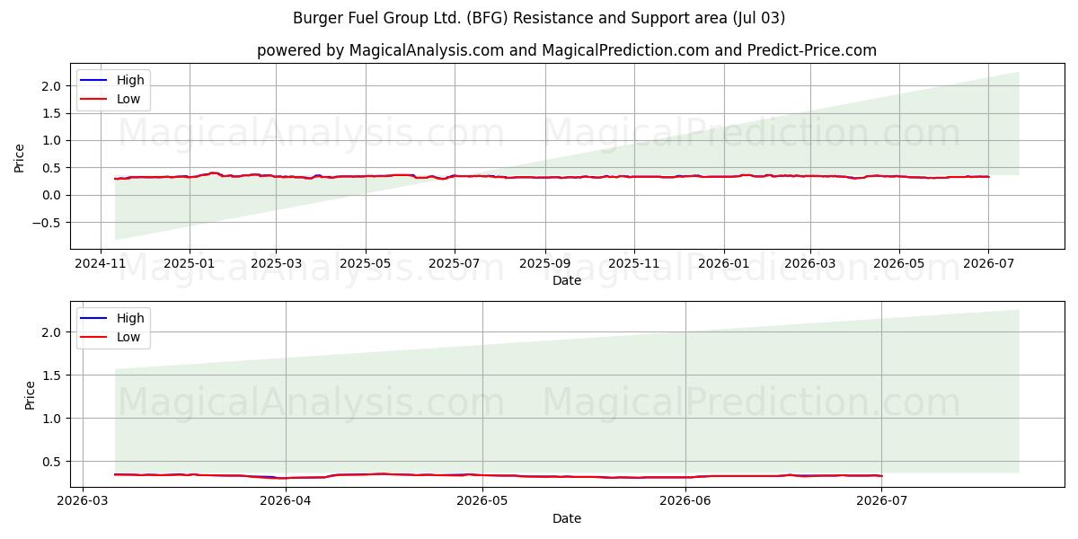  Burger Fuel Group Ltd. (BFG) Support and Resistance area (02 Jul) 