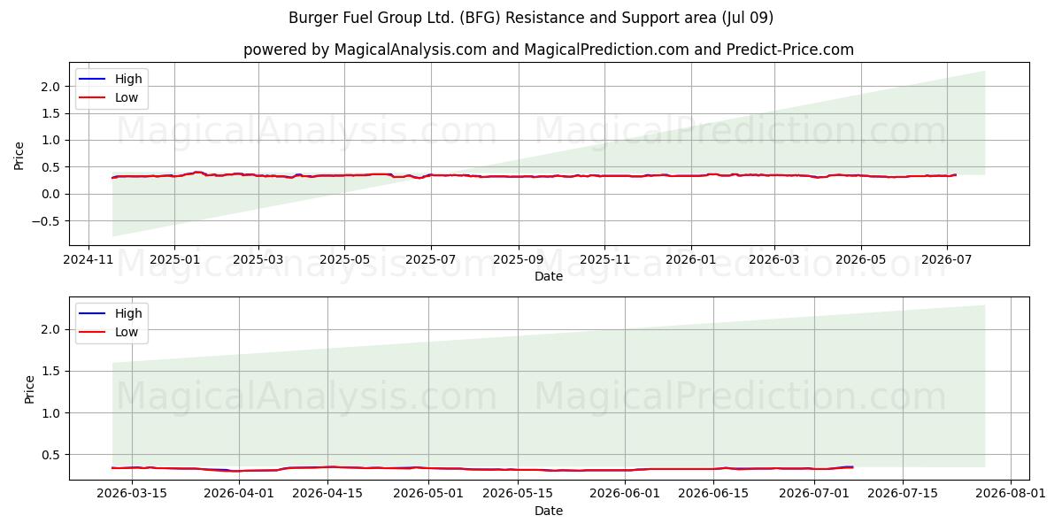  Burger Fuel Group Ltd. (BFG) Support and Resistance area (08 Jul) 