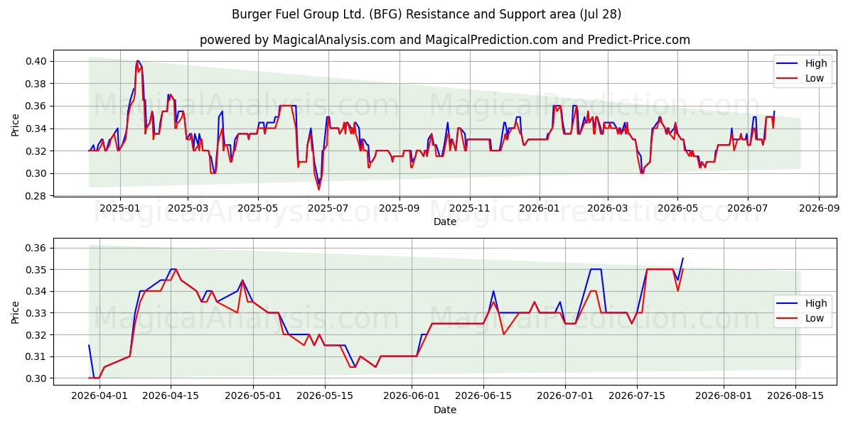  Burger Fuel Group Ltd. (BFG) Support and Resistance area (27 Jul) 