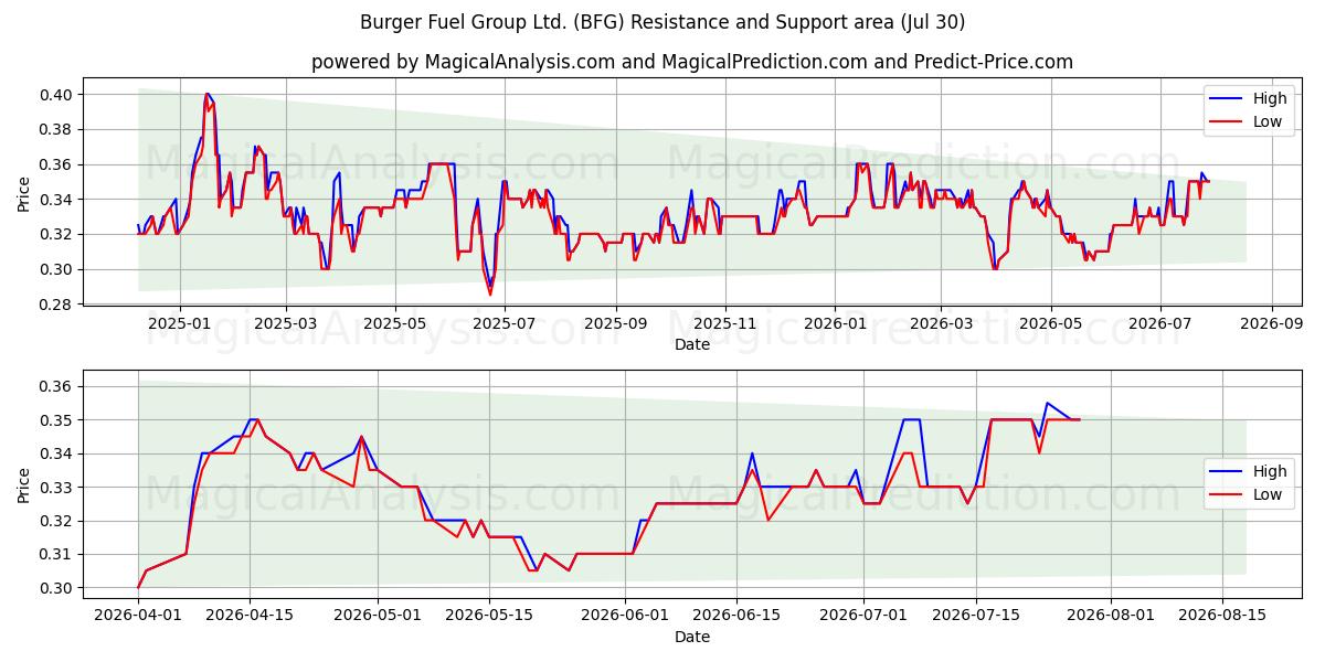  Burger Fuel Group Ltd. (BFG) Support and Resistance area (29 Jul) 