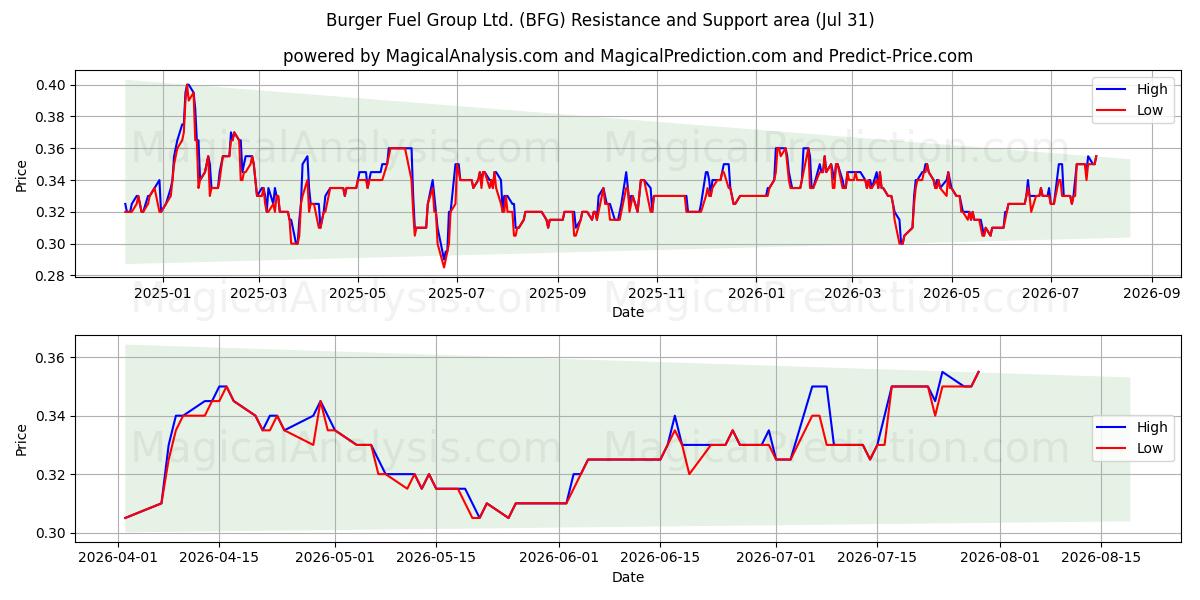  Burger Fuel Group Ltd. (BFG) Support and Resistance area (30 Jul) 