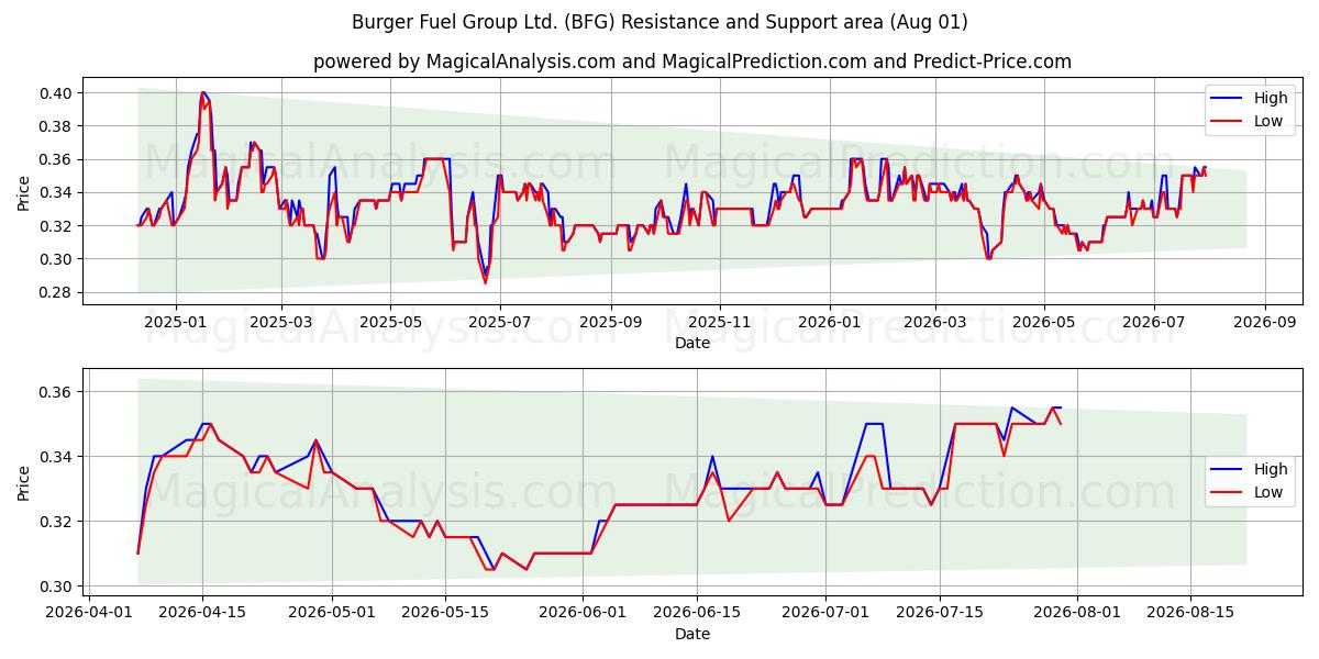  Burger Fuel Group Ltd. (BFG) Support and Resistance area (31 Jul) 