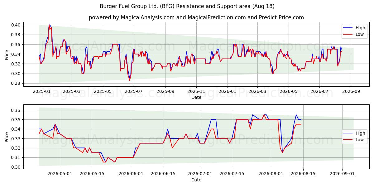  Burger Fuel Group Ltd. (BFG) Support and Resistance area (17 Aug) 