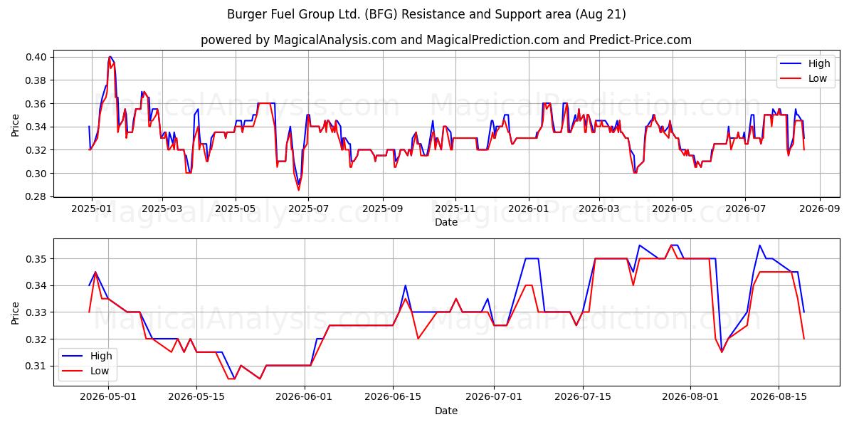  Burger Fuel Group Ltd. (BFG) Support and Resistance area (19 Aug) 