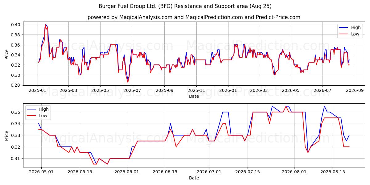  Burger Fuel Group Ltd. (BFG) Support and Resistance area (24 Aug) 