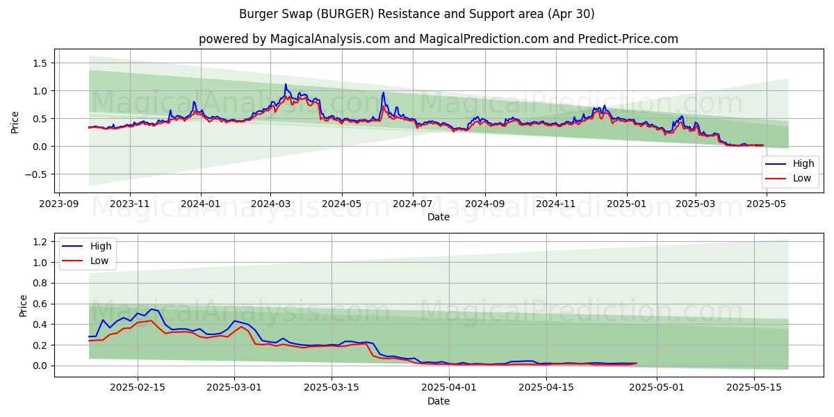 Burger-Tausch (BURGER) Support and Resistance area (30 Apr) Burger-Tausch (BURGER) Support and Resistance area (30 Apr)