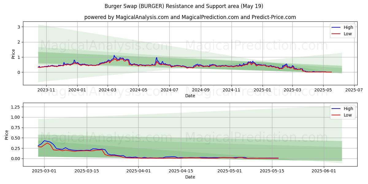  Scambio di hamburger (BURGER) Support and Resistance area (19 May) 