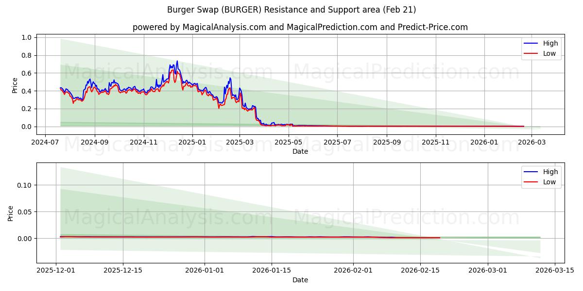  Обмен бургерами (BURGER) Support and Resistance area (20 Feb) 
