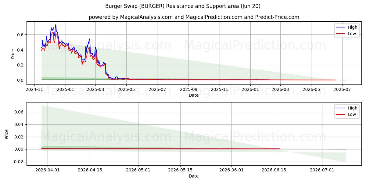  汉堡交换 (BURGER) Support and Resistance area (19 Jun) 
