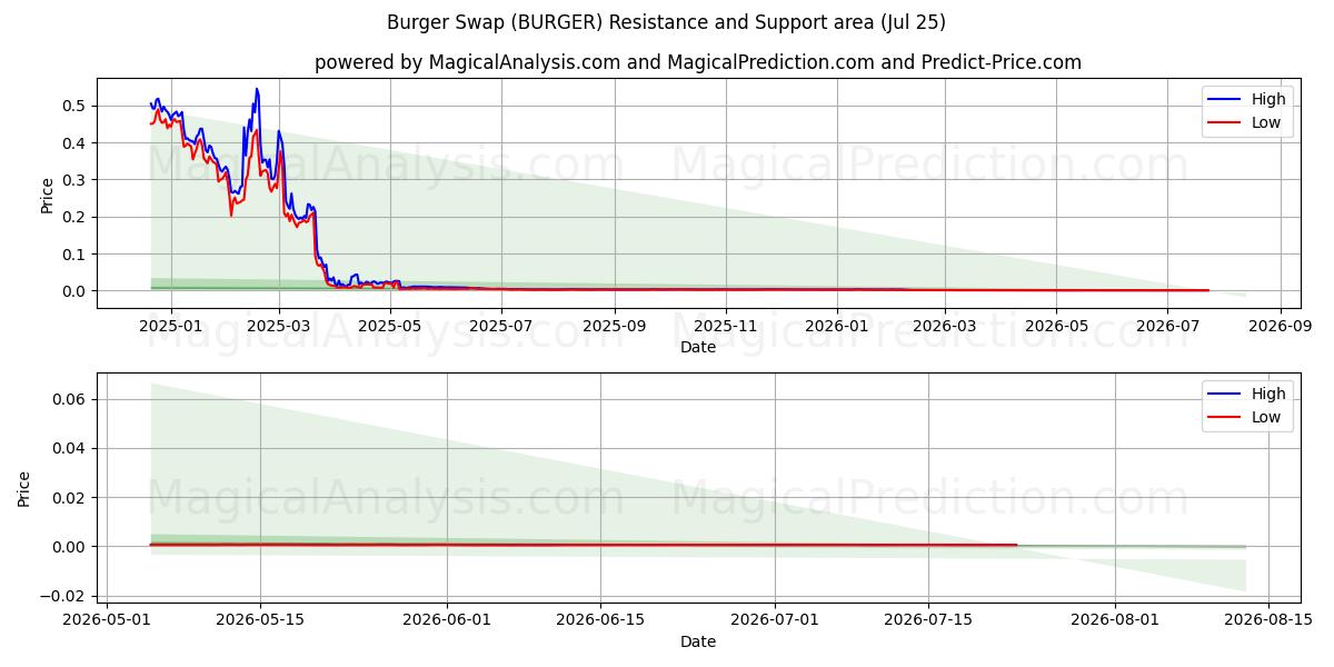  Échange de hamburgers (BURGER) Support and Resistance area (24 Jul) 