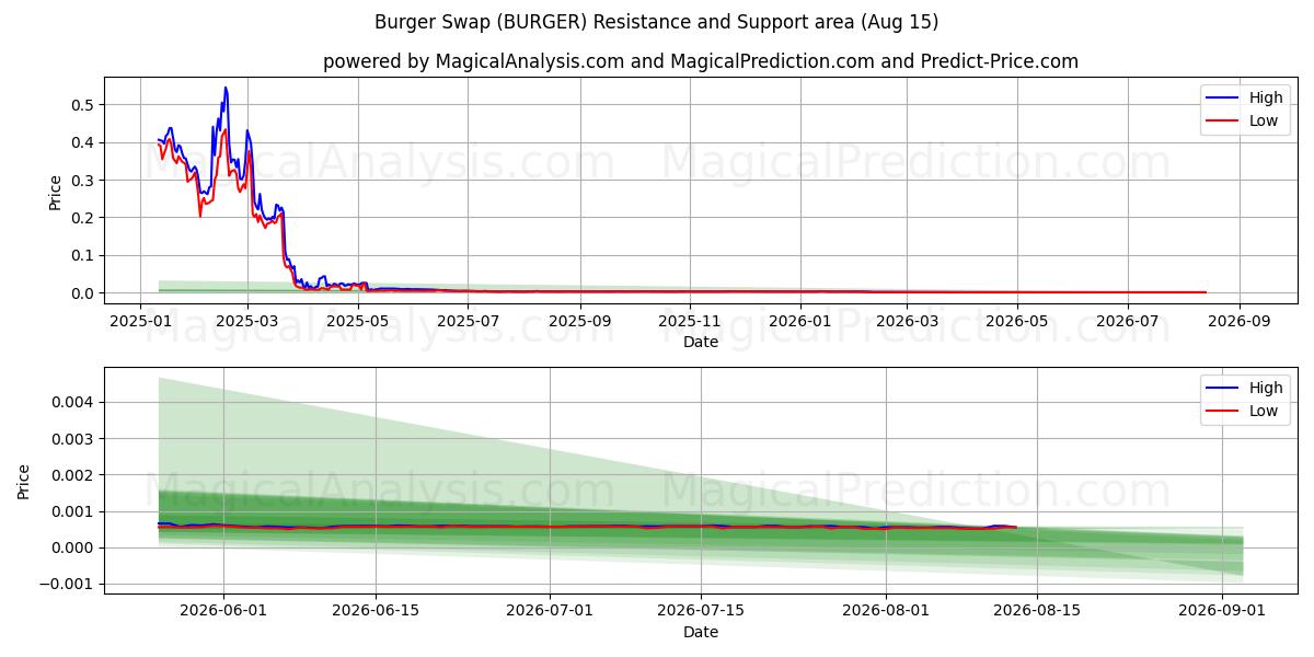  Burger-Tausch (BURGER) Support and Resistance area (14 Aug) 