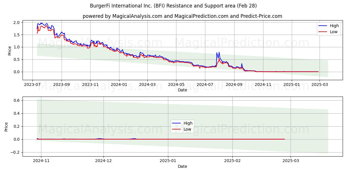  BurgerFi International Inc. (BFI) Support and Resistance area (14 Mar) 