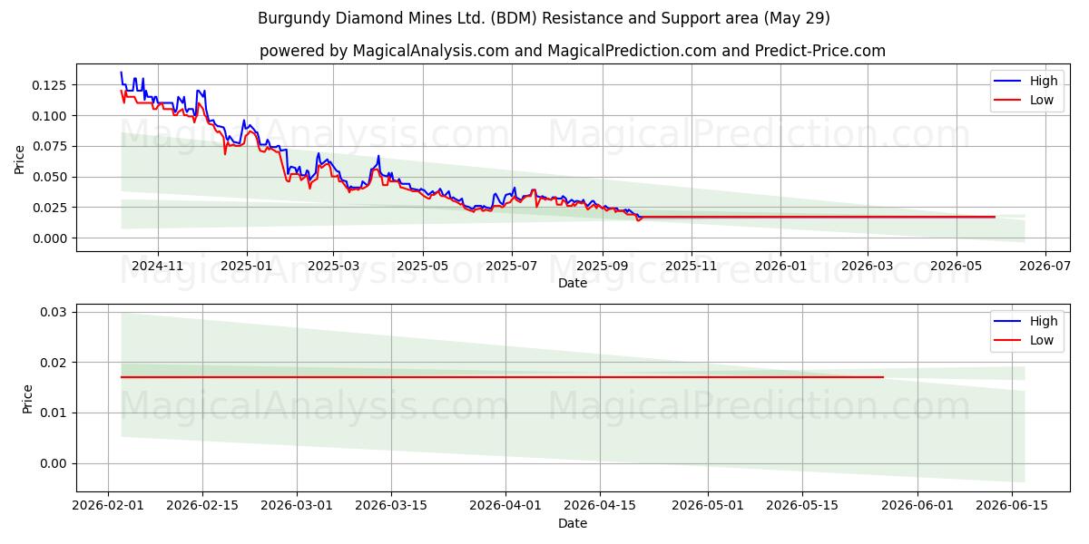  Burgundy Diamond Mines Ltd. (BDM) Support and Resistance area (28 May) 