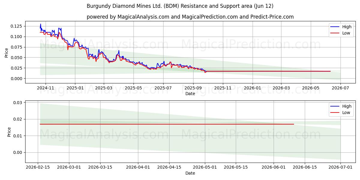  Burgundy Diamond Mines Ltd. (BDM) Support and Resistance area (11 Jun) 