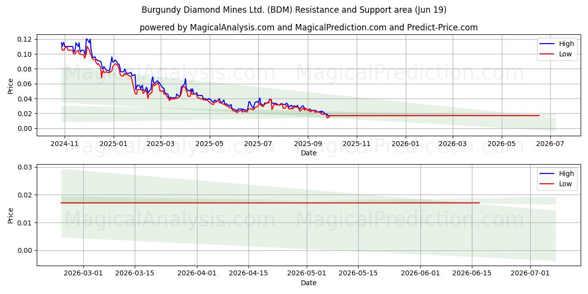  Burgundy Diamond Mines Ltd. (BDM) Support and Resistance area (18 Jun) 
