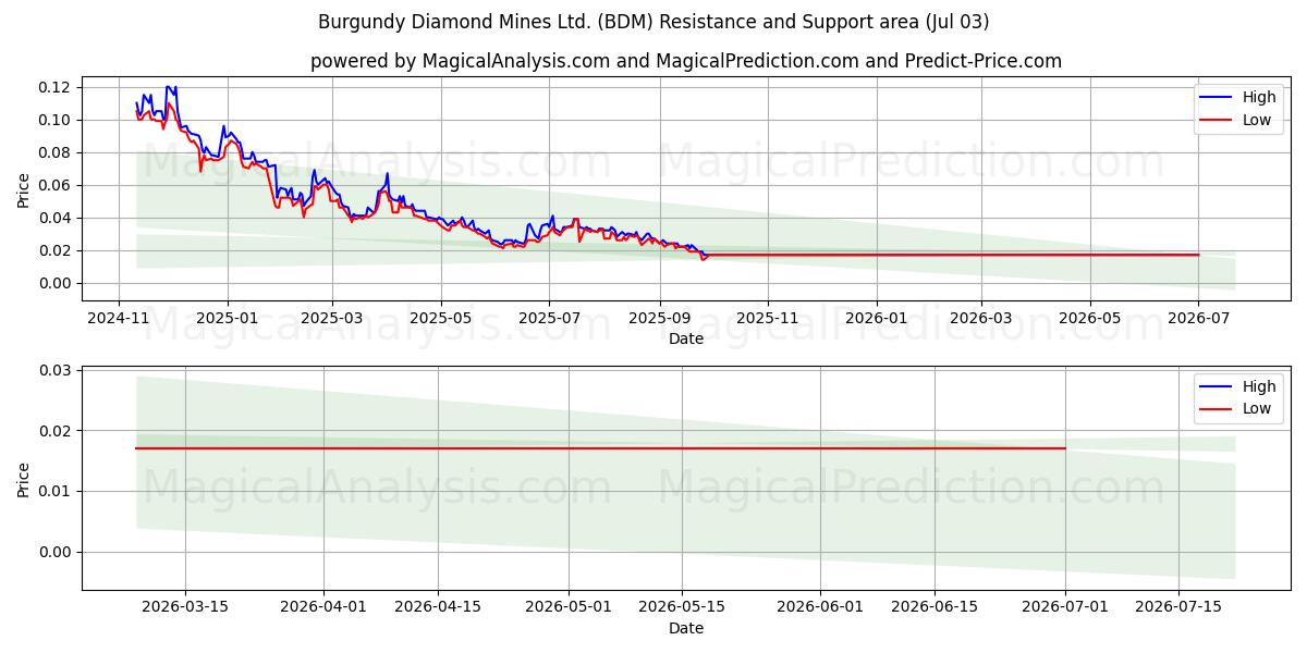  Burgundy Diamond Mines Ltd. (BDM) Support and Resistance area (02 Jul) 