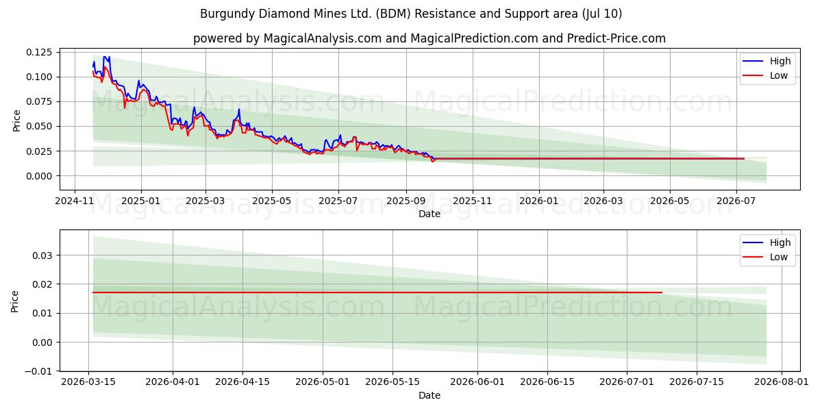  Burgundy Diamond Mines Ltd. (BDM) Support and Resistance area (09 Jul) 