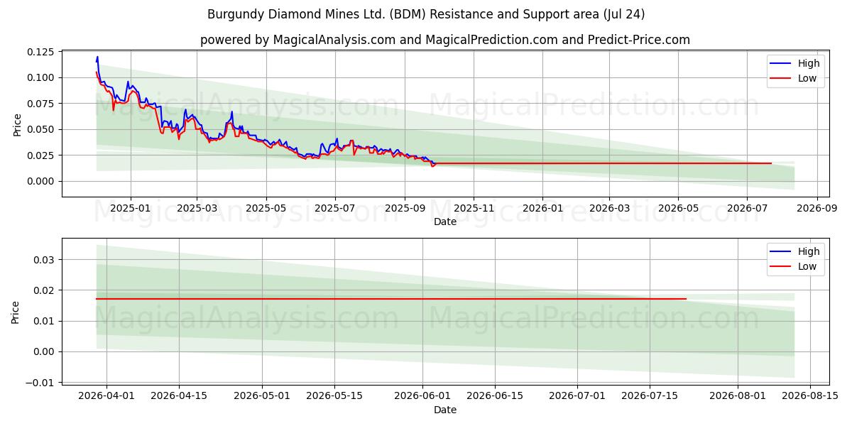  Burgundy Diamond Mines Ltd. (BDM) Support and Resistance area (23 Jul) 