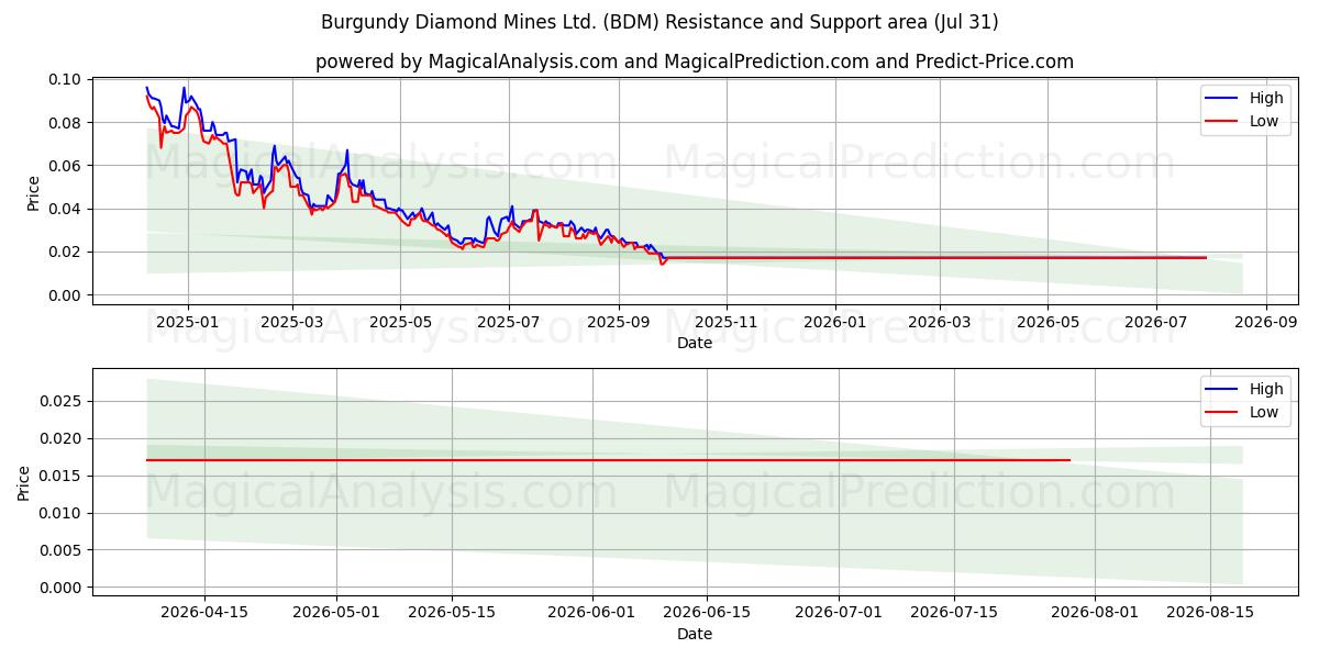  Burgundy Diamond Mines Ltd. (BDM) Support and Resistance area (30 Jul) 