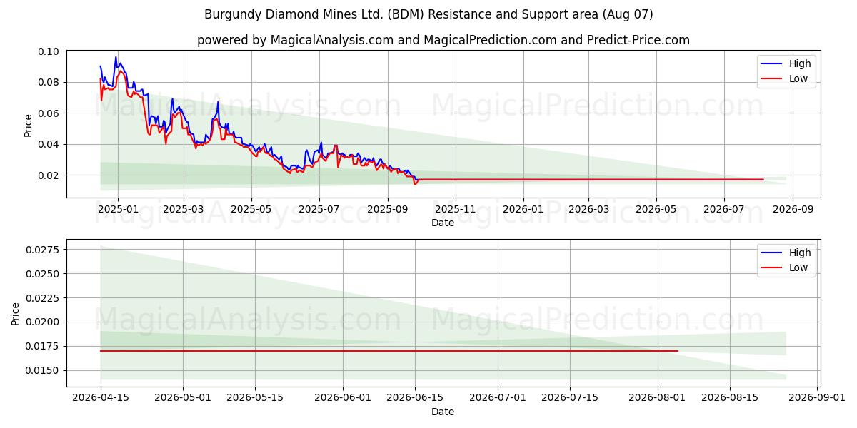  Burgundy Diamond Mines Ltd. (BDM) Support and Resistance area (06 Aug) 