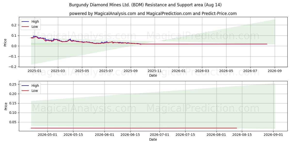  Burgundy Diamond Mines Ltd. (BDM) Support and Resistance area (13 Aug) 