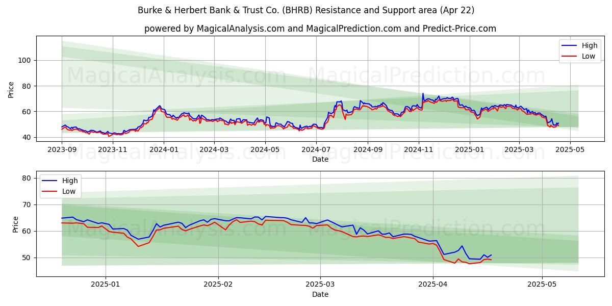 Burke & Herbert Bank & Trust Co. (BHRB) Support and Resistance area (22 Apr) Burke & Herbert Bank & Trust Co. (BHRB) Support and Resistance area (22 Apr)