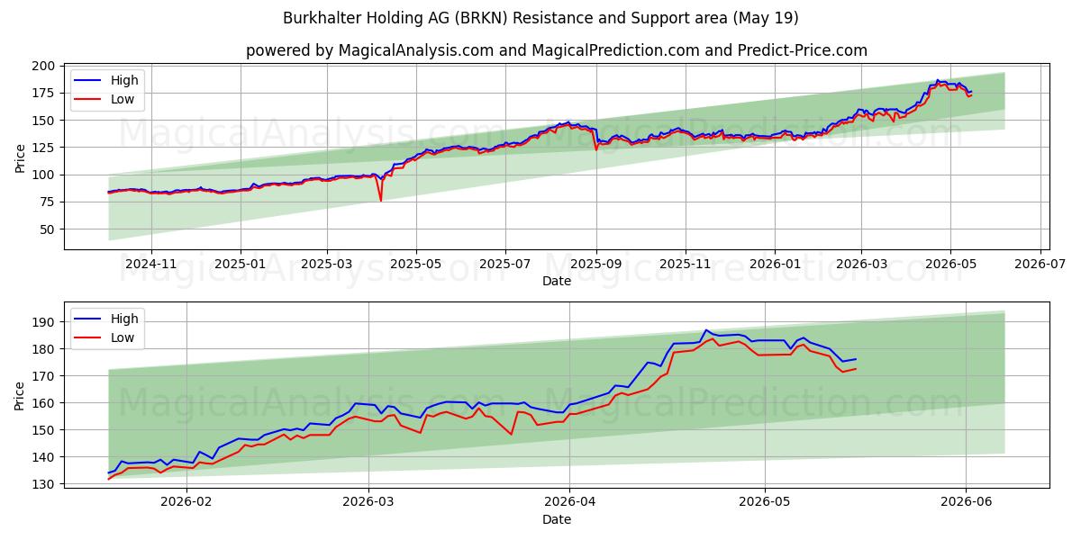  Burkhalter Holding AG (BRKN) Support and Resistance area (18 May) 
