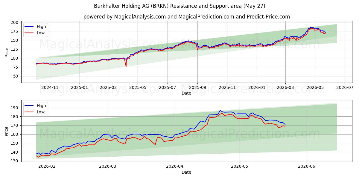  Burkhalter Holding AG (BRKN) Support and Resistance area (26 May) 