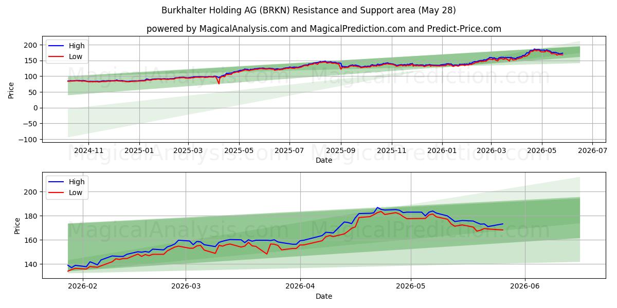  Burkhalter Holding AG (BRKN) Support and Resistance area (27 May) 