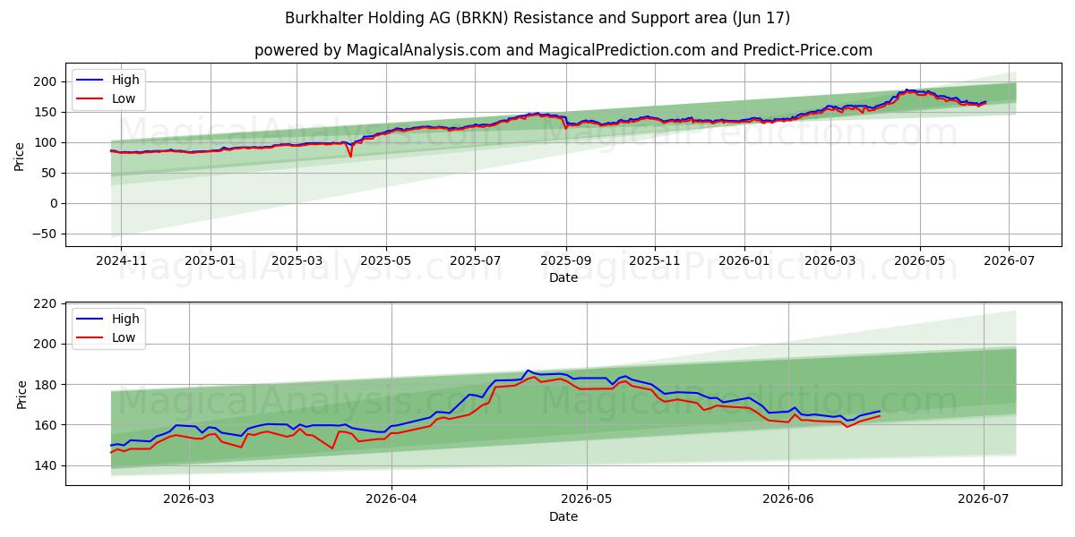  Burkhalter Holding AG (BRKN) Support and Resistance area (16 Jun) 