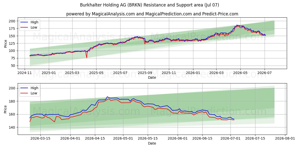 Burkhalter Holding AG (BRKN) Support and Resistance area (06 Jul) 