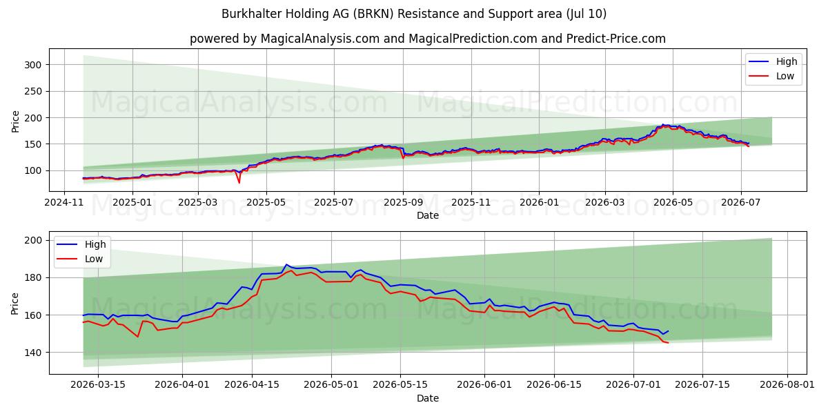  Burkhalter Holding AG (BRKN) Support and Resistance area (09 Jul) 