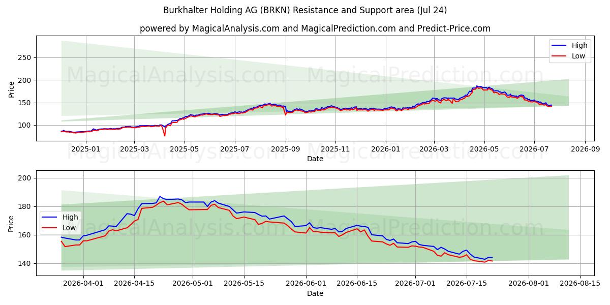  Burkhalter Holding AG (BRKN) Support and Resistance area (23 Jul) 