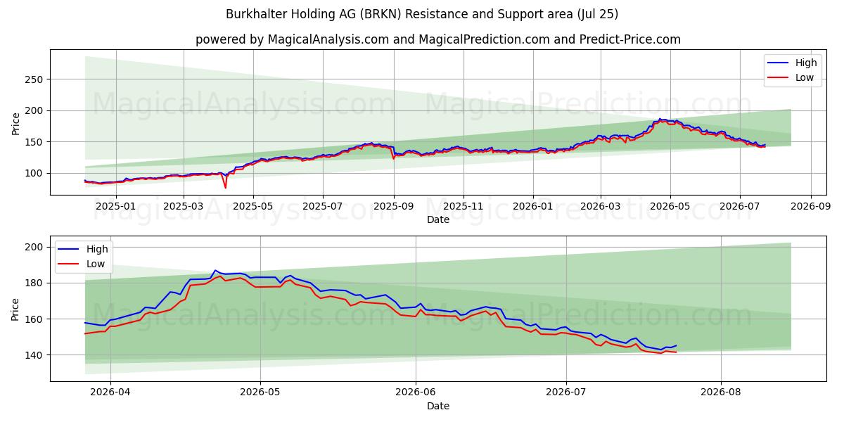  Burkhalter Holding AG (BRKN) Support and Resistance area (24 Jul) 