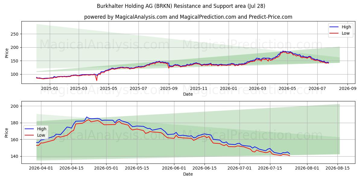 Burkhalter Holding AG (BRKN) Support and Resistance area (27 Jul) 