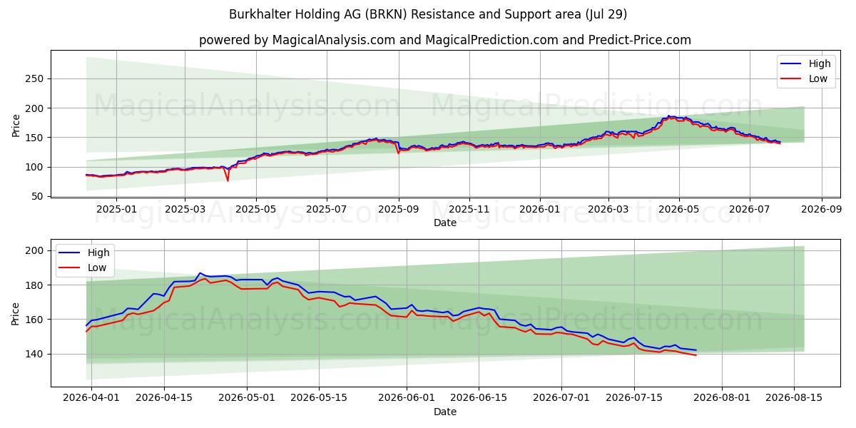  Burkhalter Holding AG (BRKN) Support and Resistance area (28 Jul) 