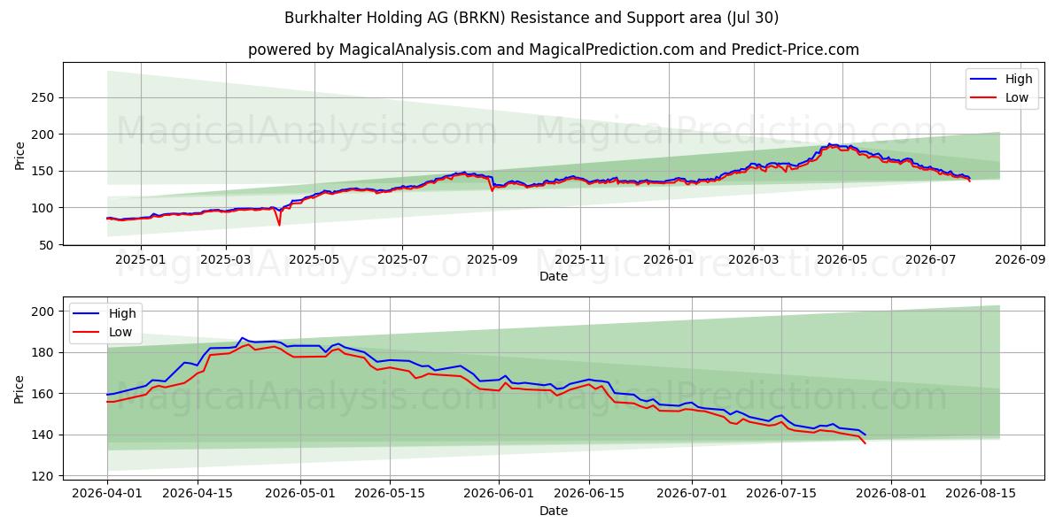  Burkhalter Holding AG (BRKN) Support and Resistance area (29 Jul) 