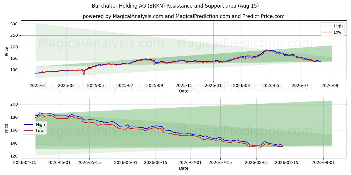  Burkhalter Holding AG (BRKN) Support and Resistance area (13 Aug) 