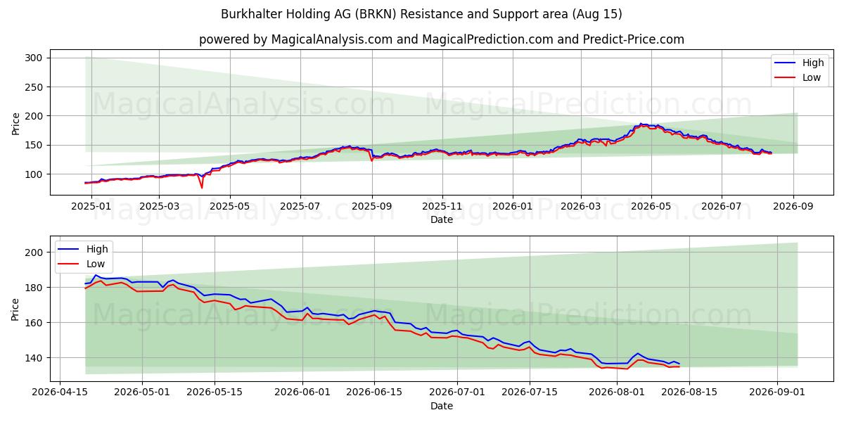  Burkhalter Holding AG (BRKN) Support and Resistance area (14 Aug) 