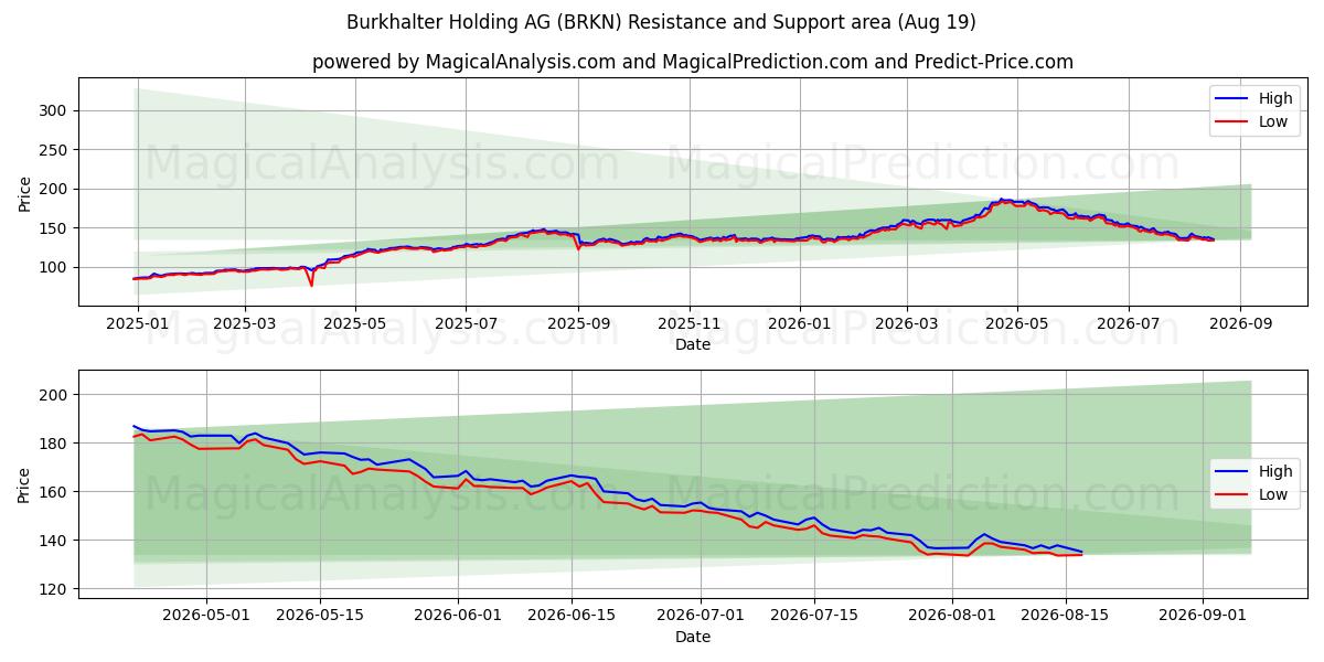  Burkhalter Holding AG (BRKN) Support and Resistance area (18 Aug) 