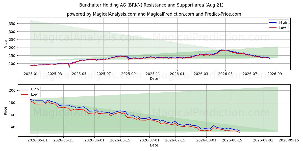  Burkhalter Holding AG (BRKN) Support and Resistance area (20 Aug) 