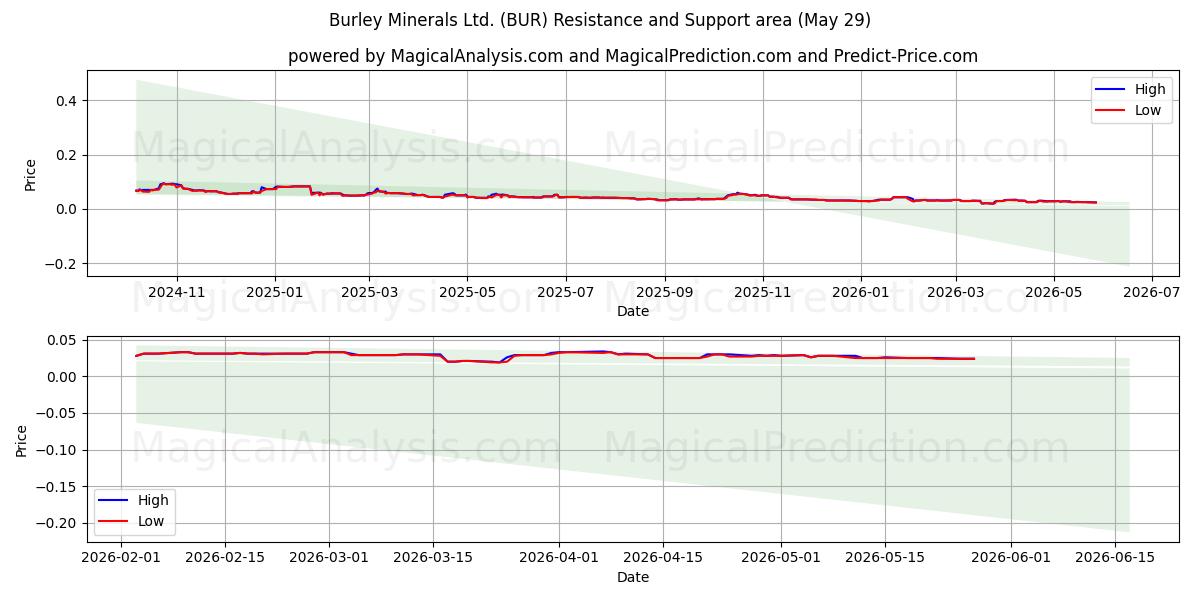  Burley Minerals Ltd. (BUR) Support and Resistance area (28 May) 