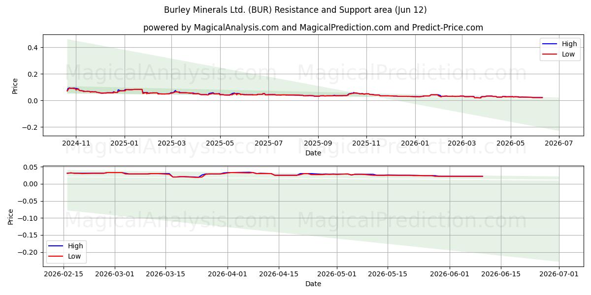  Burley Minerals Ltd. (BUR) Support and Resistance area (11 Jun) 