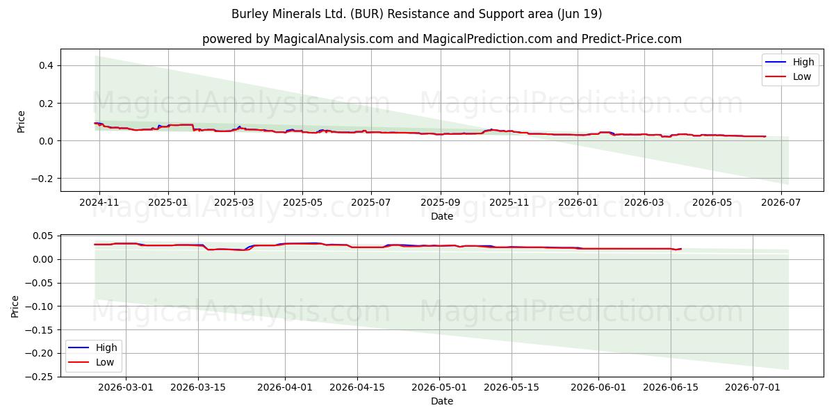  Burley Minerals Ltd. (BUR) Support and Resistance area (18 Jun) 