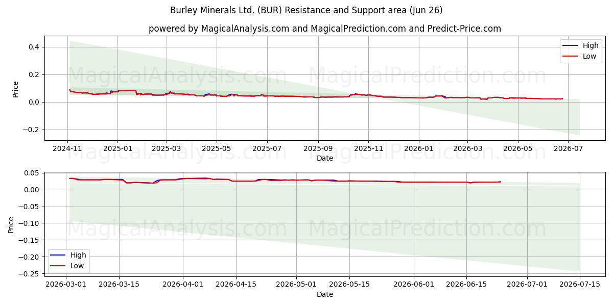  Burley Minerals Ltd. (BUR) Support and Resistance area (25 Jun) 