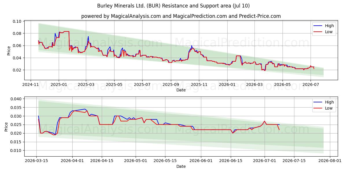  Burley Minerals Ltd. (BUR) Support and Resistance area (09 Jul) 